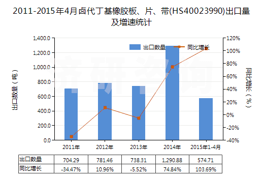 2011-2015年4月鹵代丁基橡膠板、片、帶(HS40023990)出口量及增速統(tǒng)計